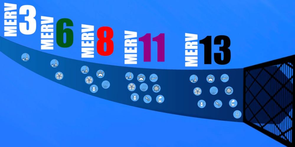 The image shows a graphic of the different MERV ratings for HVAC air filters.