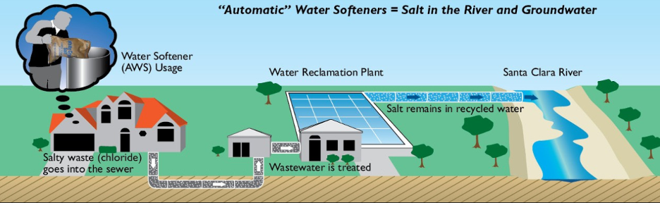 Water softeners